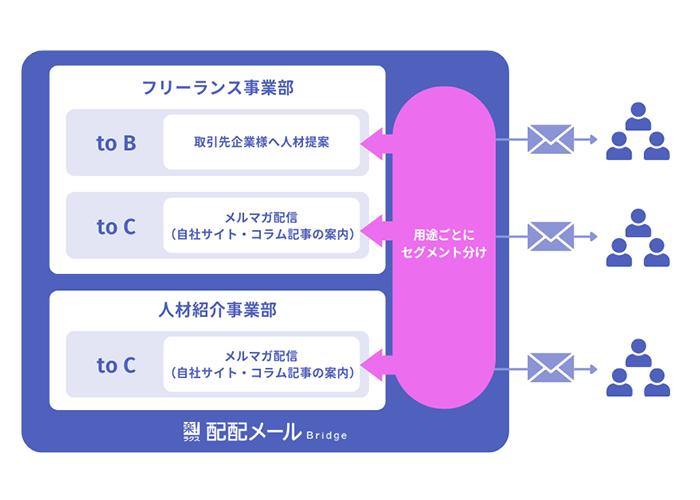 アイムファクトリー_配配メールBridge活用方法