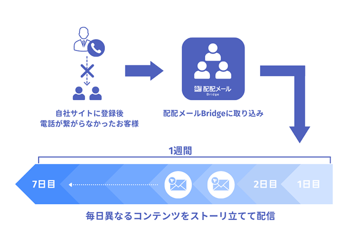 アイムファクトリー_ステップメール配信方法