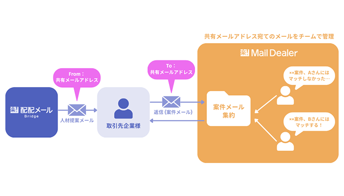 スポット社労士_配配メールとメールディーラーの連携方法