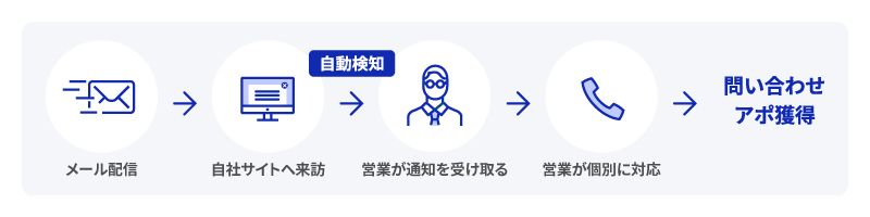 来訪通知機能の活用イメージ