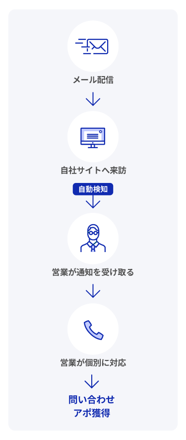 来訪通知機能の活用イメージ