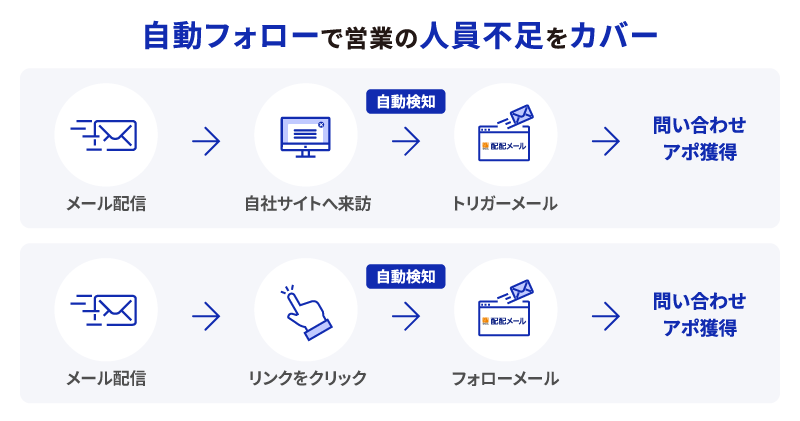 フォローメール機能・トリガーメール機能の活用イメージ