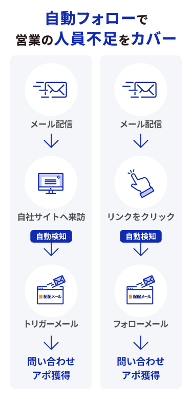 フォローメール機能・トリガーメール機能の活用イメージ