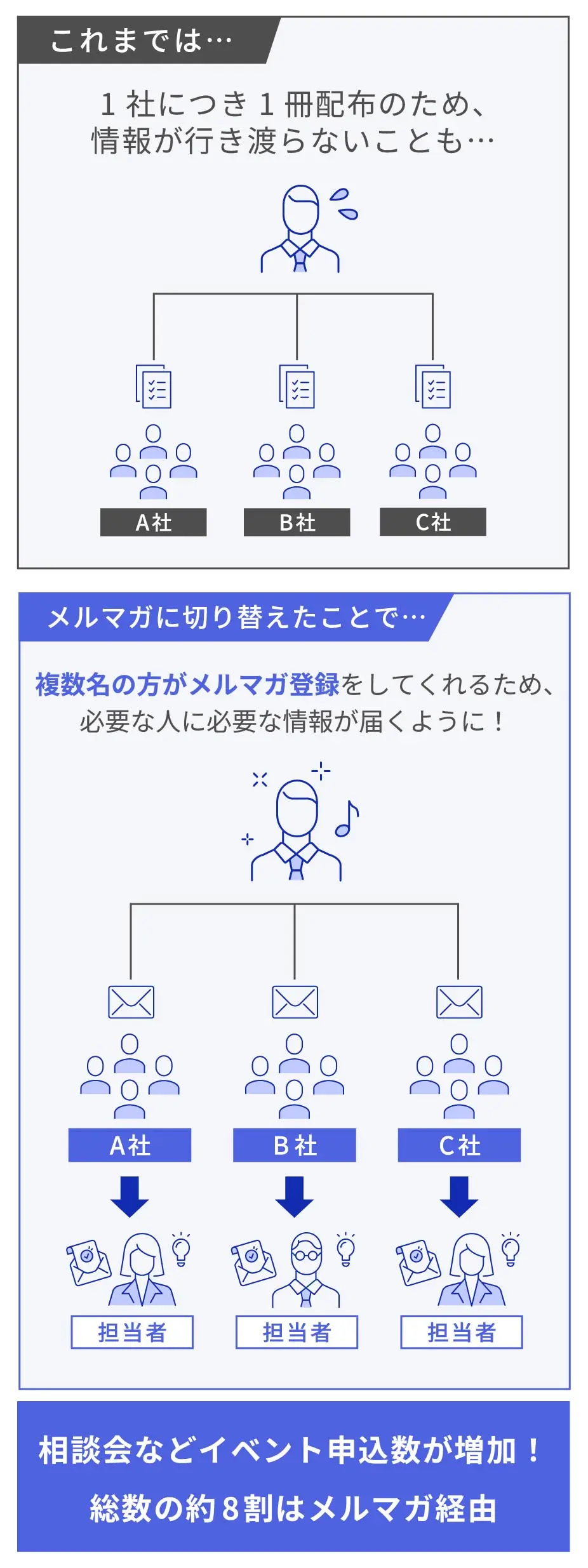 メルマガに切り替えたことで、相談会などイベント申込数が増加!総数の約8割はメルマガ経由