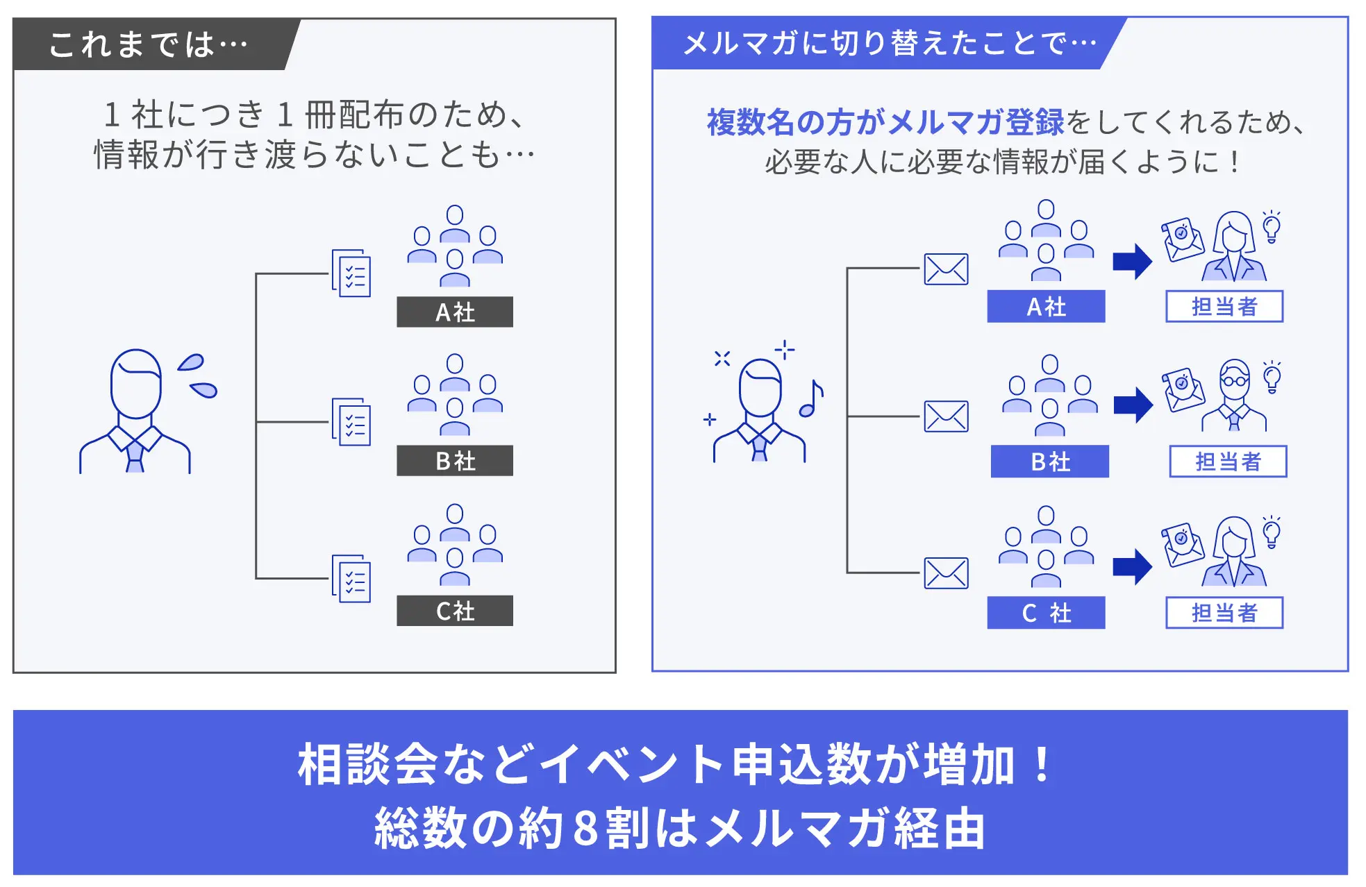 メルマガに切り替えたことで、相談会などイベント申込数が増加!総数の約8割はメルマガ経由