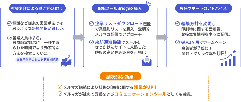 配配メールBridgeの説明イメージ