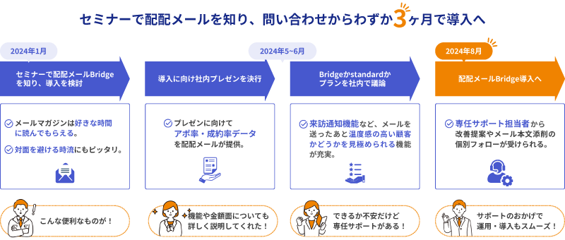 セミナーで配配メールを知り、問い合わせがわずか3ヶ月で導入へ