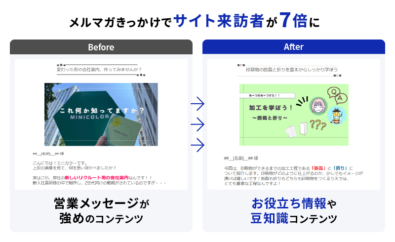 メルマガきっかけでサイト来訪者が7倍に。営業メッセージが強めのコンテンツから、お役立ち情報や豆知識コンテンツに変えたのが理由。