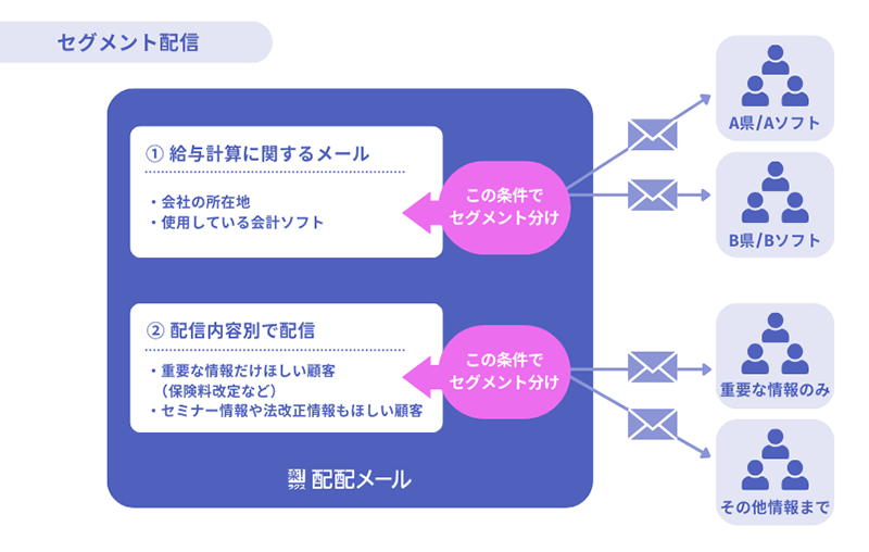 スポット社労士_セグメント配信方法