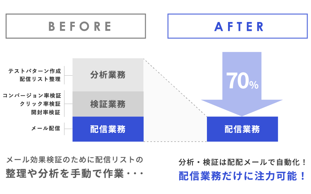 これまで分析業務、検証業務、配信業務がメール効果検証のために配信リストの整理や分析を手動で作業するために作業時間がかかっていたが、配配メールで自動化した結果、分析・検証業務は配配メールで自動化され、配信業務だけに注力可能なため作業時間が70%削減されたことを示す画像