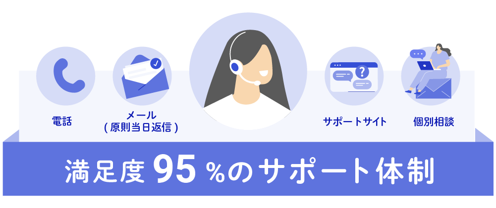 電話、メール(原則当日返信)、サポートサイト、個別相談などの満足度95%のサポート体制であることを示す画像