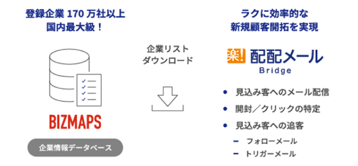 配配メールBridgeがリードジェネレーションに強い理由