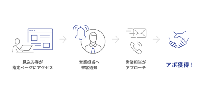 Web来訪通知を活用したアプローチ