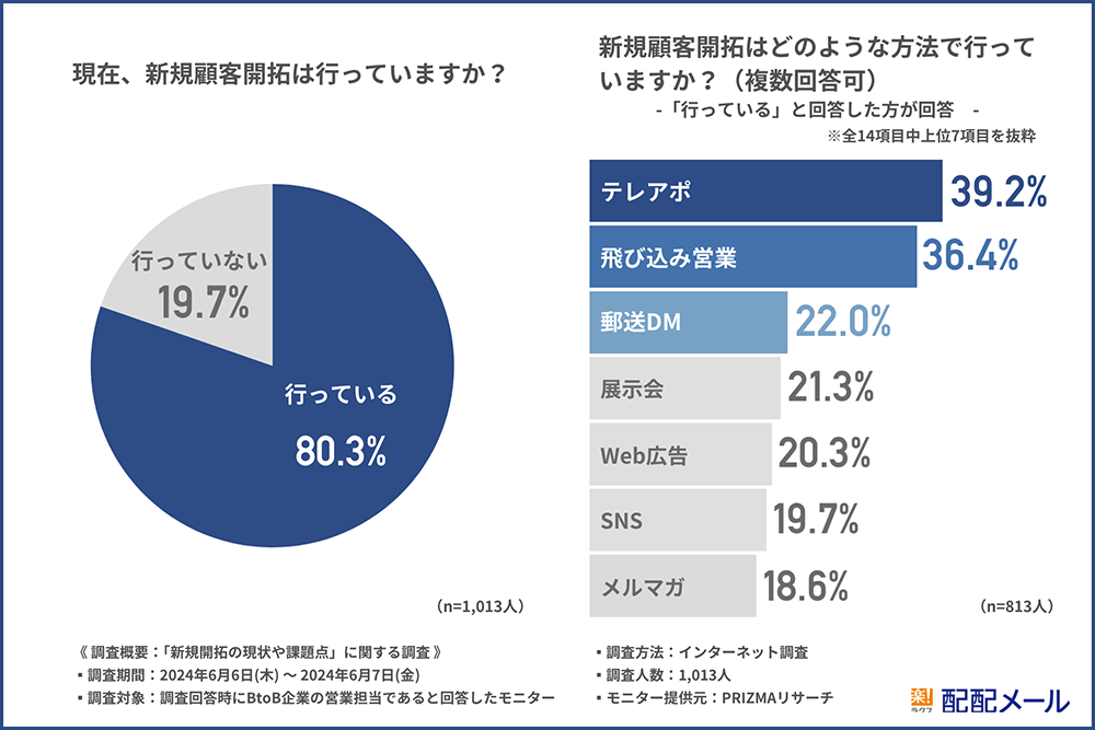 現在、新規顧客開拓は行っていますか？