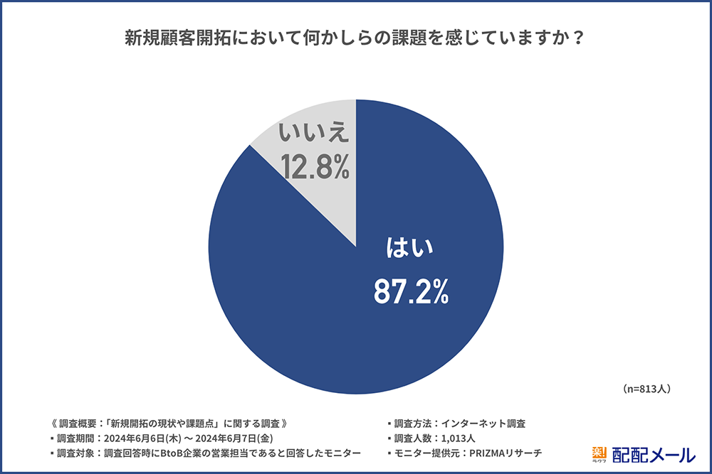 新規顧客開拓において何かしらの課題を感じていますか？