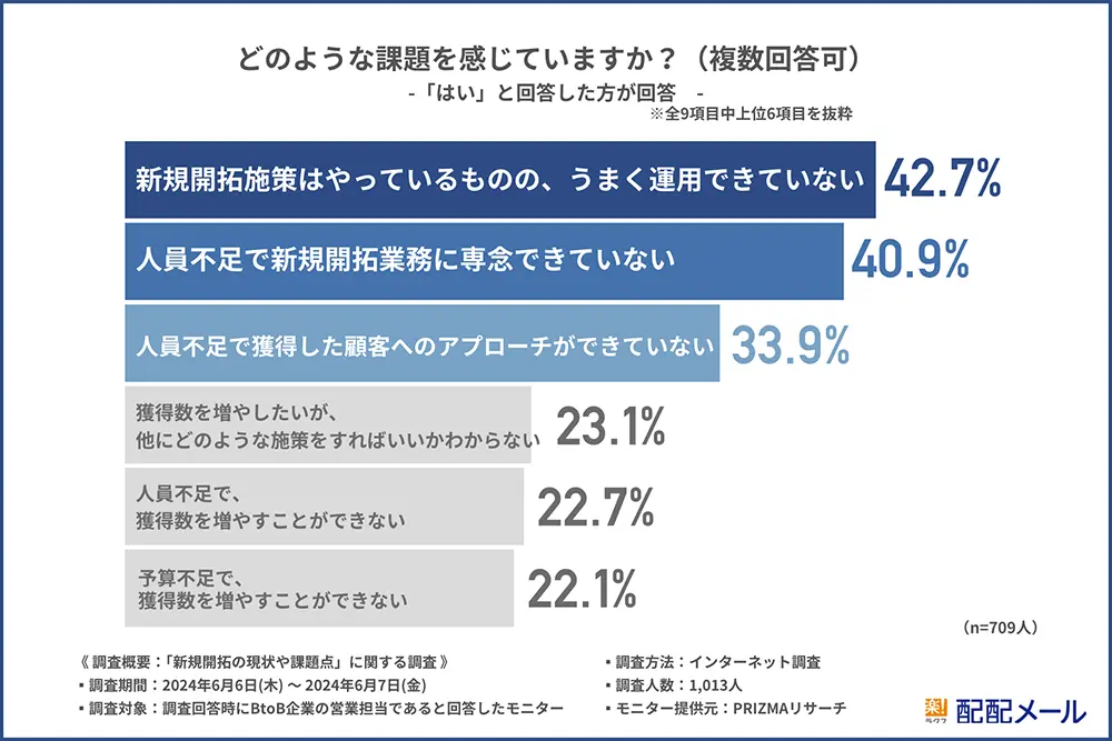 どのような課題を感じていますか？