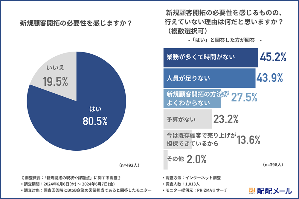 新規顧客の必要性を感じますか？