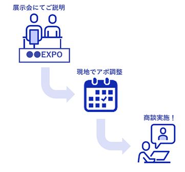 展示会場にてご説明、現地でアポ調整、商談実施