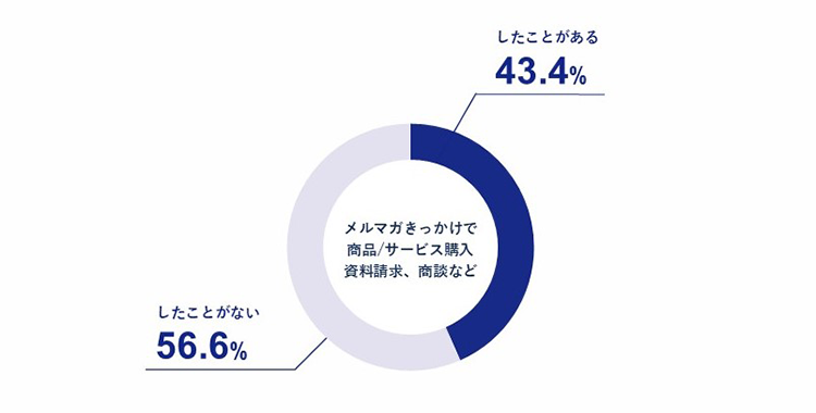 「メルマガをきっかけに商品/サービス購入や、資料請求、商談をしたことがありますか？」の質問回答率の円グラフ