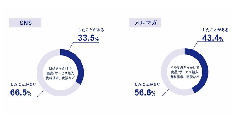 SNSとメルマガについて回答した円グラフ