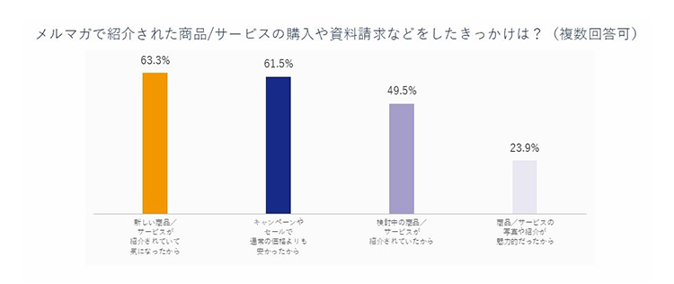 メルマガで紹介された商品/サービスの購入や資料請求などをしたきっかけについて回答した棒グラフ