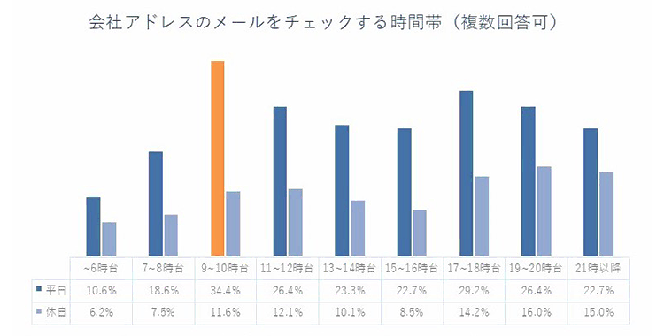 会社アドレスのメールをチェックする時間帯ついて回答した棒グラフ