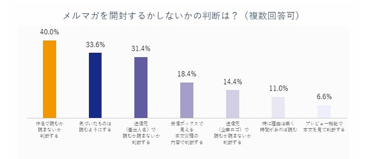 メルマガを開封するかしないかについて回答した棒グラフ