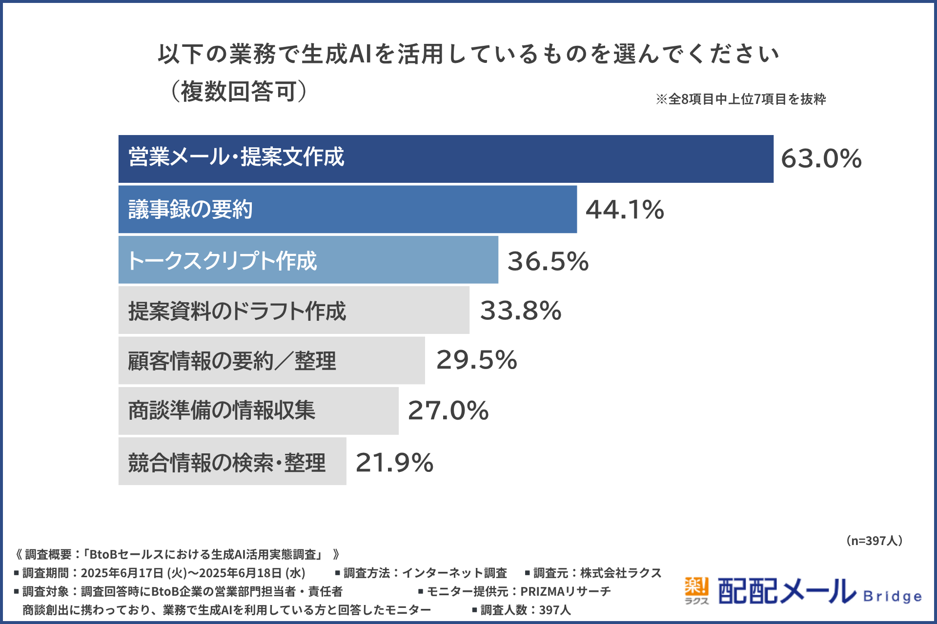 生成AIが実際に活用されている業務の棒グラフ