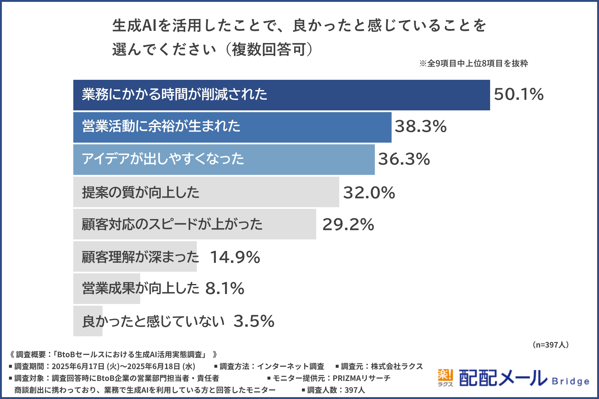 生成AIを活用して良かったと感じていることの棒グラフ
