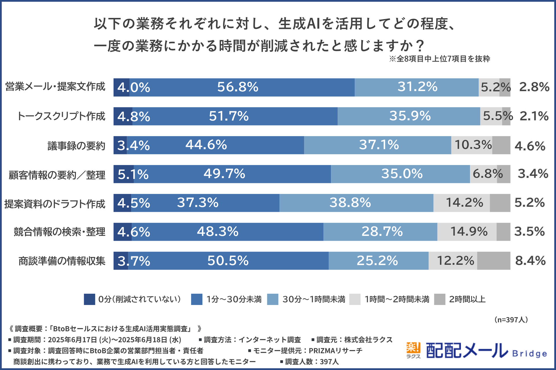 生成AIを活用してどの程度、一度の業務にかかる時間が削減されたと感じたかの棒グラフ
