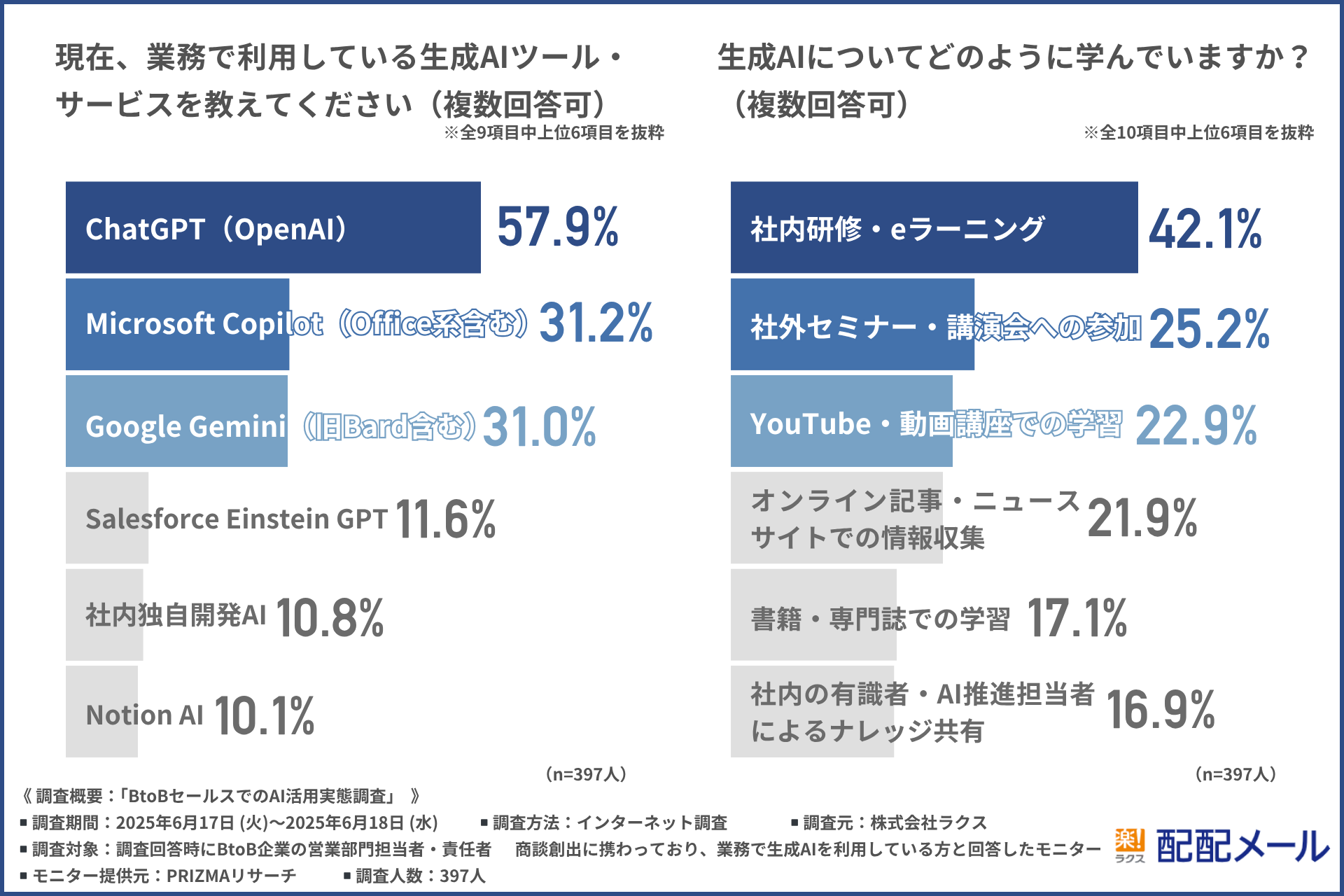 現在、業務で利用している生成AIツール・サービスについての棒グラフ