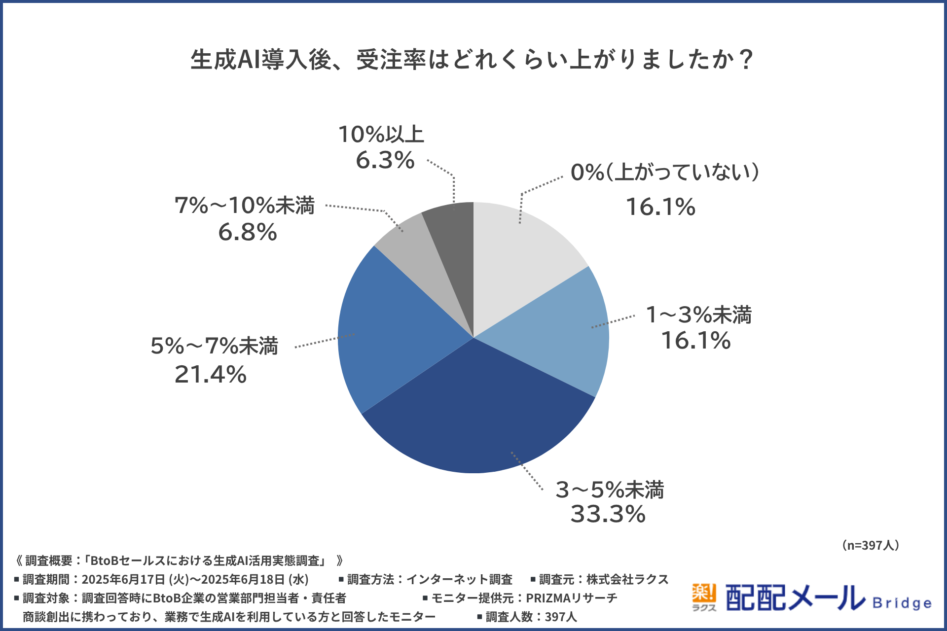 生成AIを導入後、受注率はどれくらい上がったかについての円グラフ