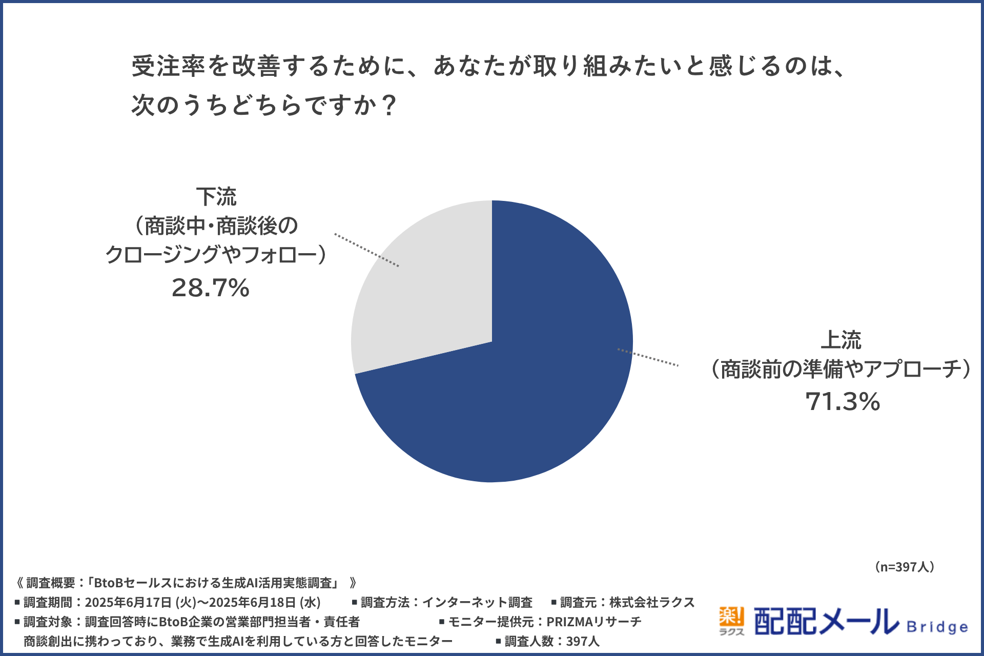 受注率を改善するために取り組みたい領域についての円グラフ